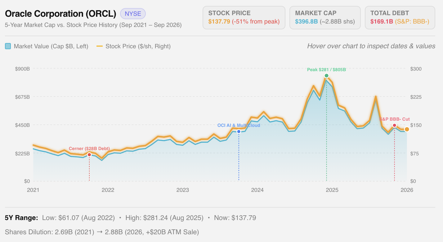 Oracle Corporation (ORCL): 5-Year Valuation, Market Trends & Debt Deep Dive